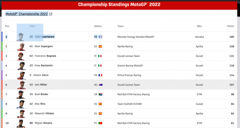 Moto GP Buriram, Thailand! Latest Top 10.